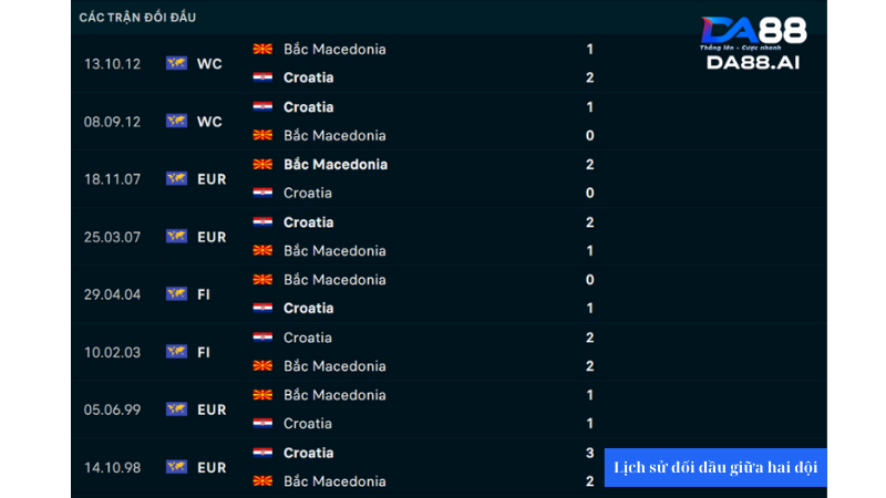 Croatia hoàn toàn vượt trội so với North Macedonia về lịch sử đối đầu