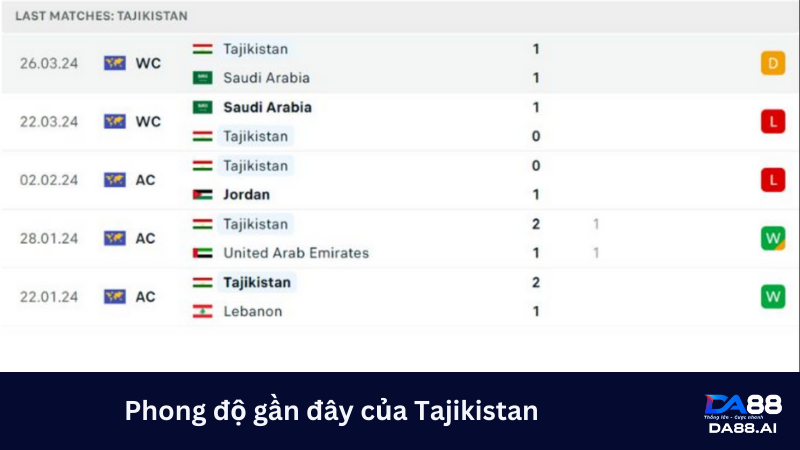 Jordan chiếm ưu thế về mặt phong độ so với Tajikistan