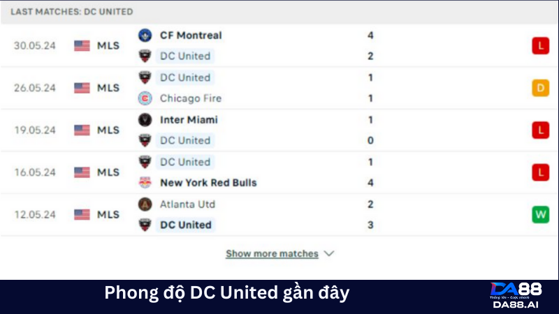 Phong độ gần đây của DC United khiến người hâm mộ đội bóng thủ đô lo lắng 